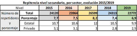 repitencia-secundario-2019